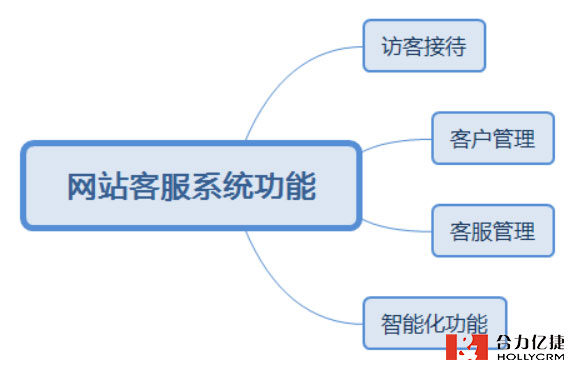 網(wǎng)站客服系統(tǒng)核心功能介紹