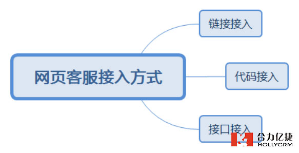 網(wǎng)站客服系統(tǒng)接入方式對(duì)比
