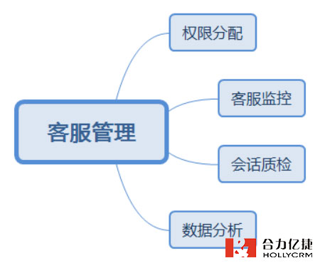 網(wǎng)站客服系統(tǒng)客服管理功能