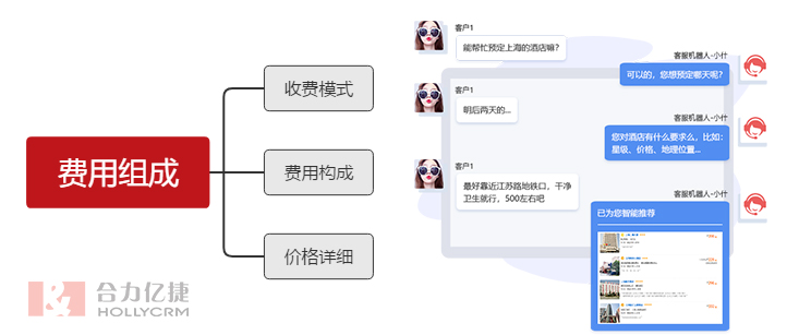 客服機(jī)器人費(fèi)用組成表
