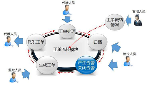 工單系統(tǒng)素材