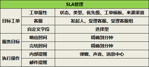 SLA管理功能表