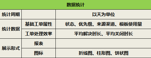 數(shù)據(jù)統(tǒng)計(jì)功能表