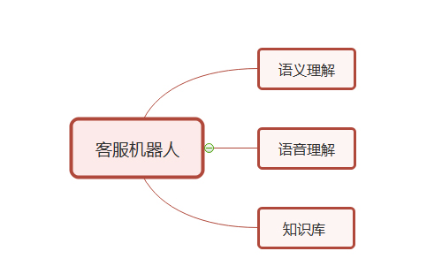 智能客服機(jī)器人標(biāo)準(zhǔn)
