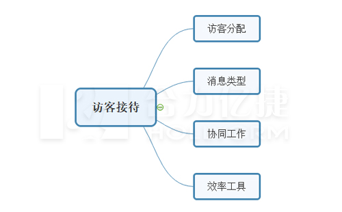 客服系統(tǒng)功能