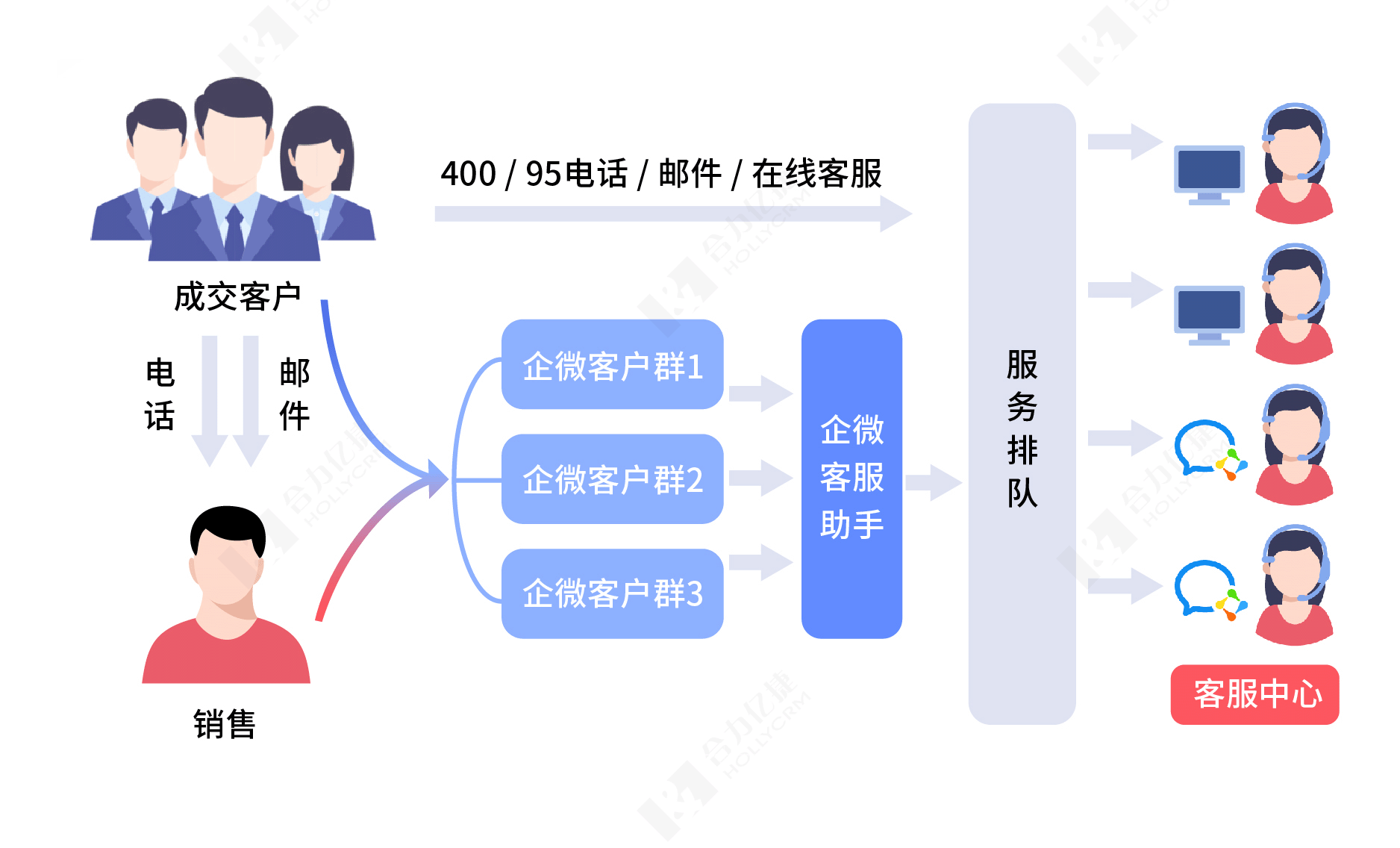 文章配圖合力億捷企微客服助手插圖1.gif